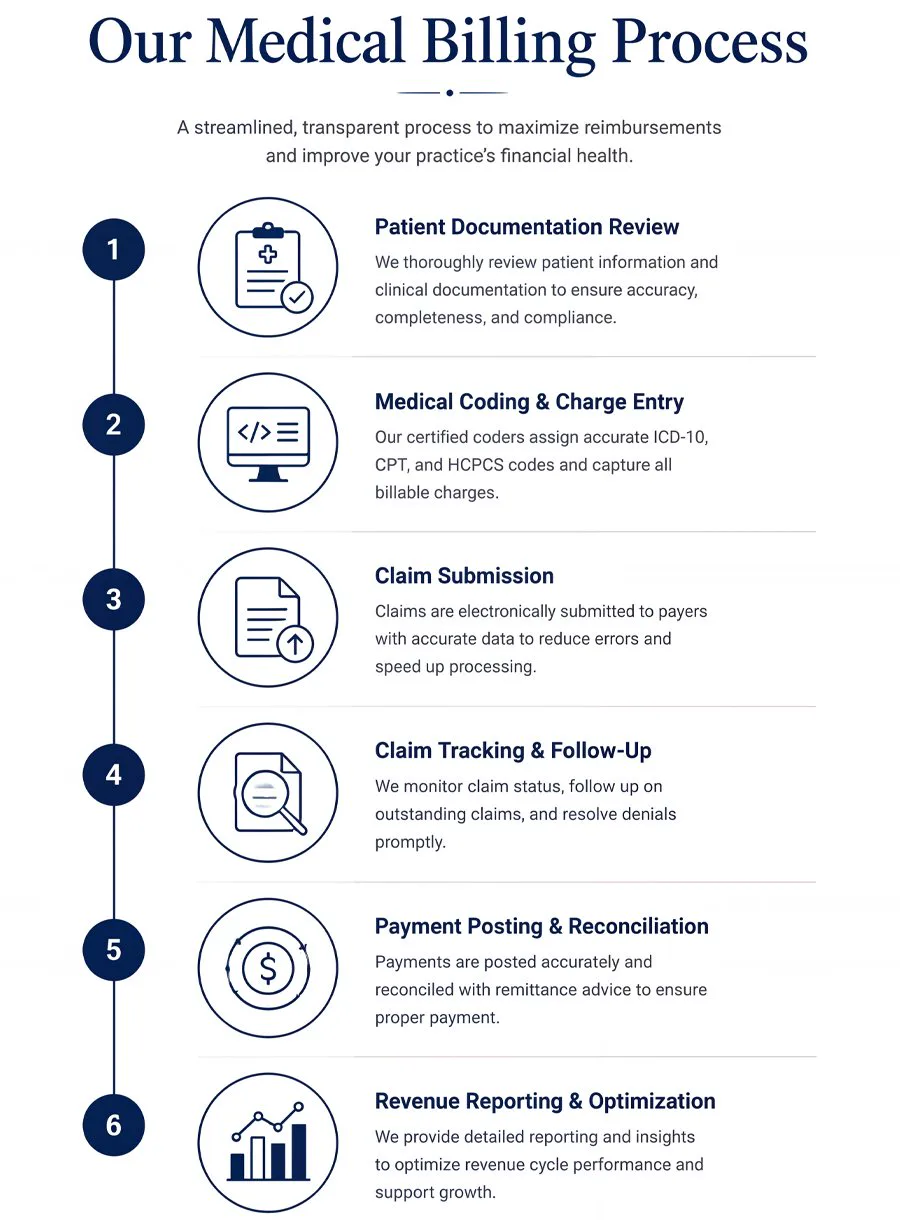 Medical Billing — process section image