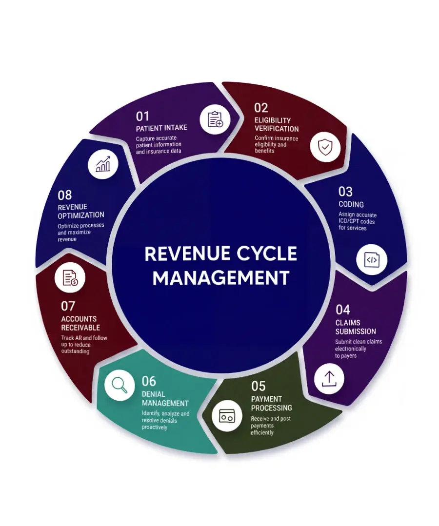 Revenue Cycle Management — process section image
